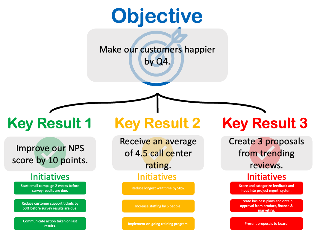 A diagram of objectives and key results. The objective is to make our customers happier by Q4. Key result 1 is to improve our NPS score by 10 points; key result 2 is to receive an average of 4.5 call center rate; and key result 3 is to create 3 proposals from trending reviews. Each key result has specific three initiatives.