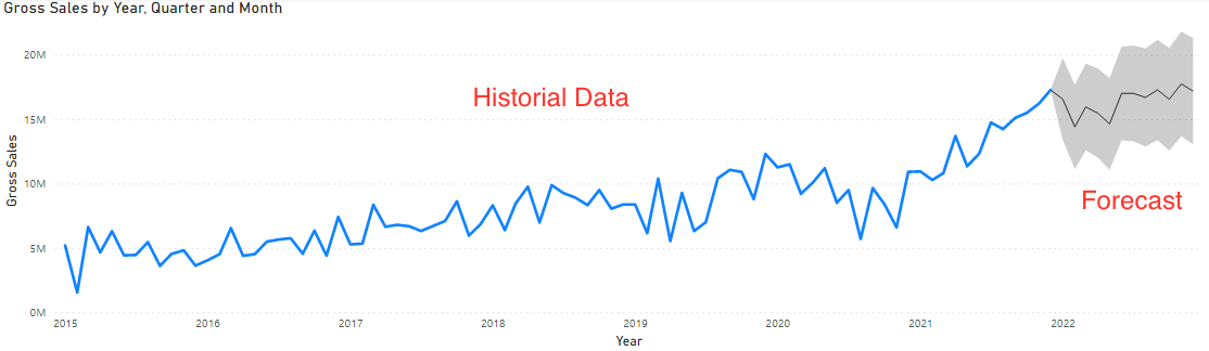 Image of a forecast of gross sales over time. The forecasted area is highlighted gray.