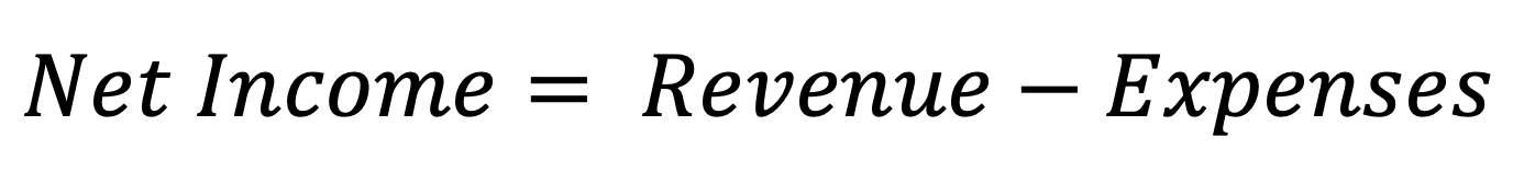 Net income equals revenue minus expenses.