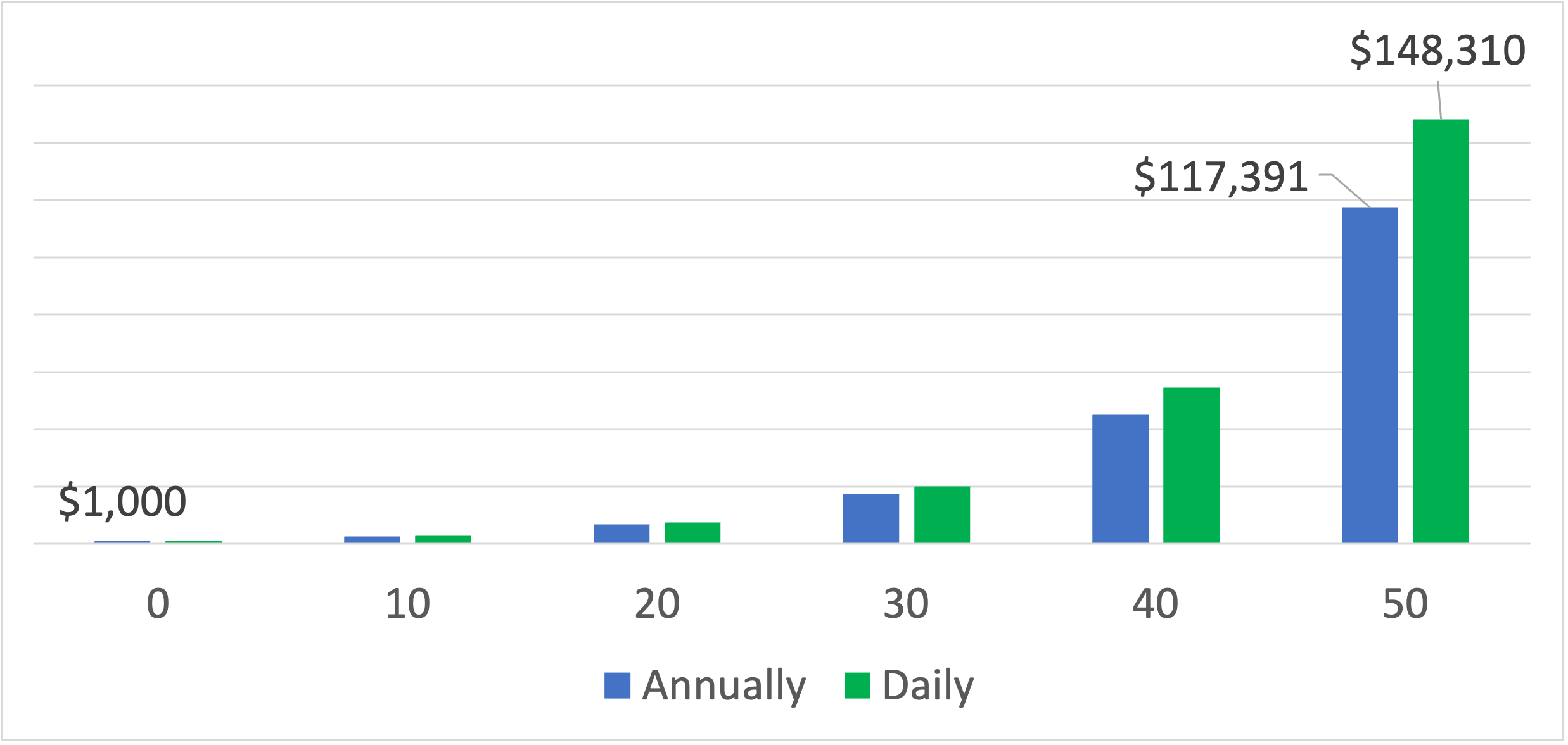 A clustered column chart that shows the difference between compounding annually and daily. Over 50 years, the difference is greater than $30,000.