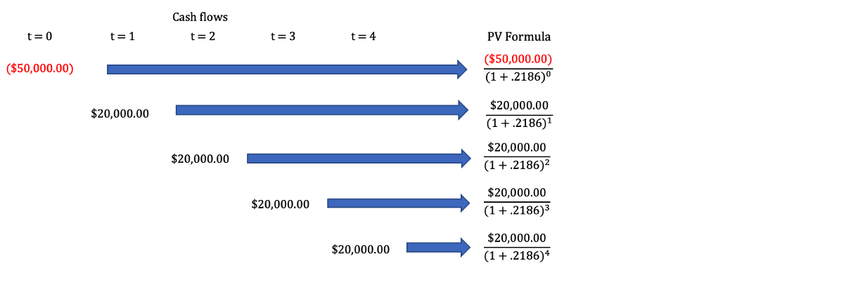 Plugging in the IRR of a cash flow into it's NPV formula will make it equal zero.