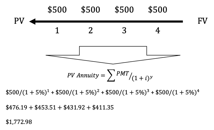 Shows an annuity cash flow structure of $500 every year for four years. To find the present value of an annuity, sum up the present value of each cash flow.