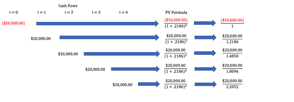 Plugging in the IRR of a cash flow into it's NPV formula will make it equal zero.