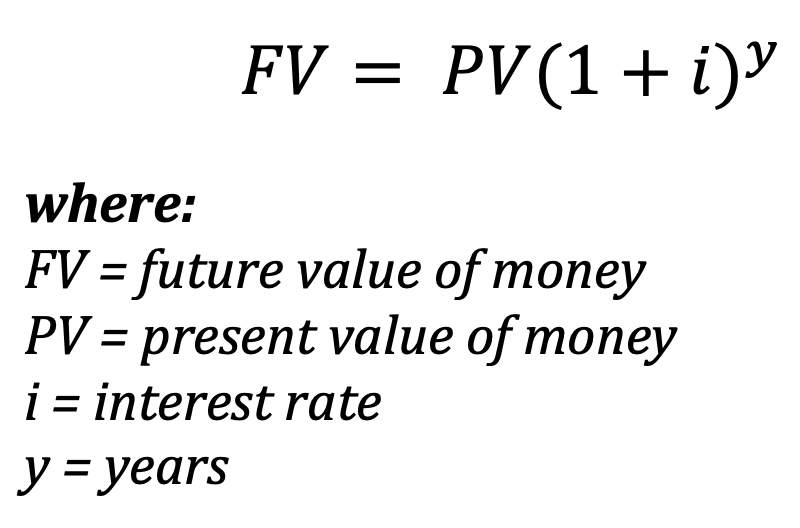 Future value is the present value multiplied by one plus the interest rate to the power of the number of years.
