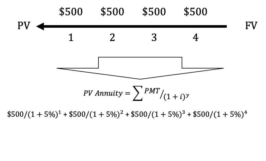 Shows an annuity cash flow structure of $500 every year for four years. To find the present value of an annuity, sum up the present value of each cash flow.