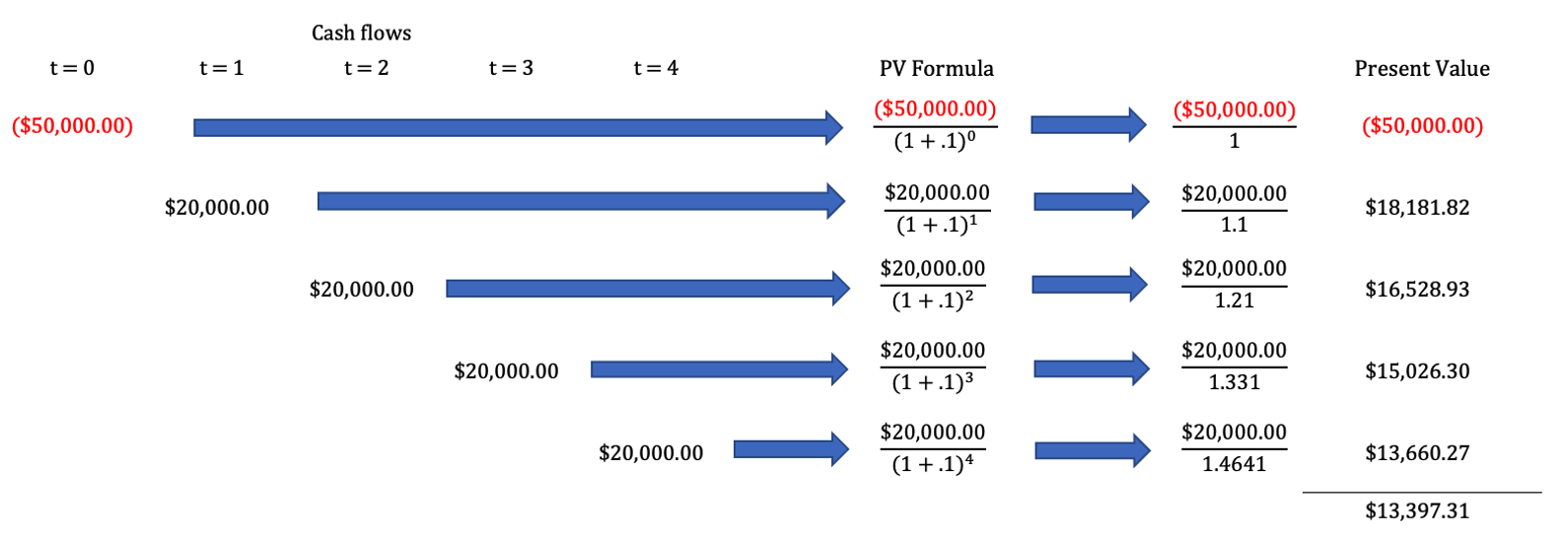 Each cash flow is discounted, then summed at the end to find the NPV.