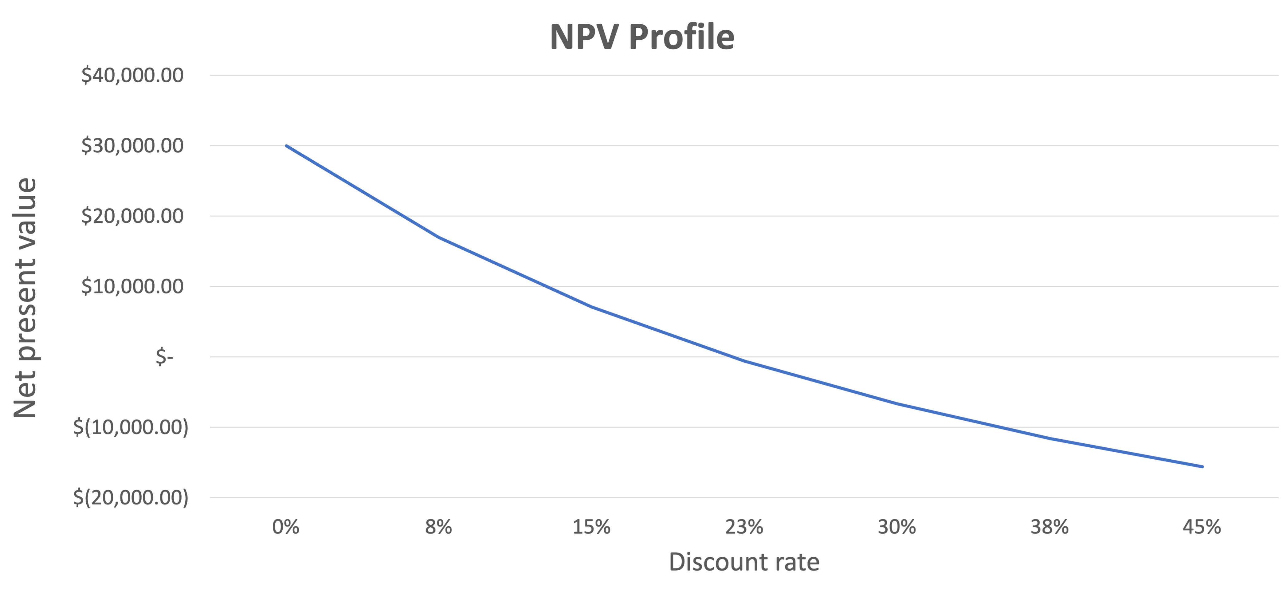 An NPV profile is a line chart that graphs the NPV of an investment over different discount rates. As the discount rate increases, the NPV decreases.