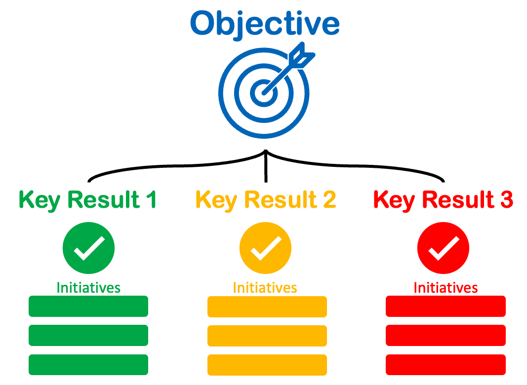A diagram of objectives and key results. Objective is at the top, with three key results branching from the Objective, and three initiatives branching from each key result.