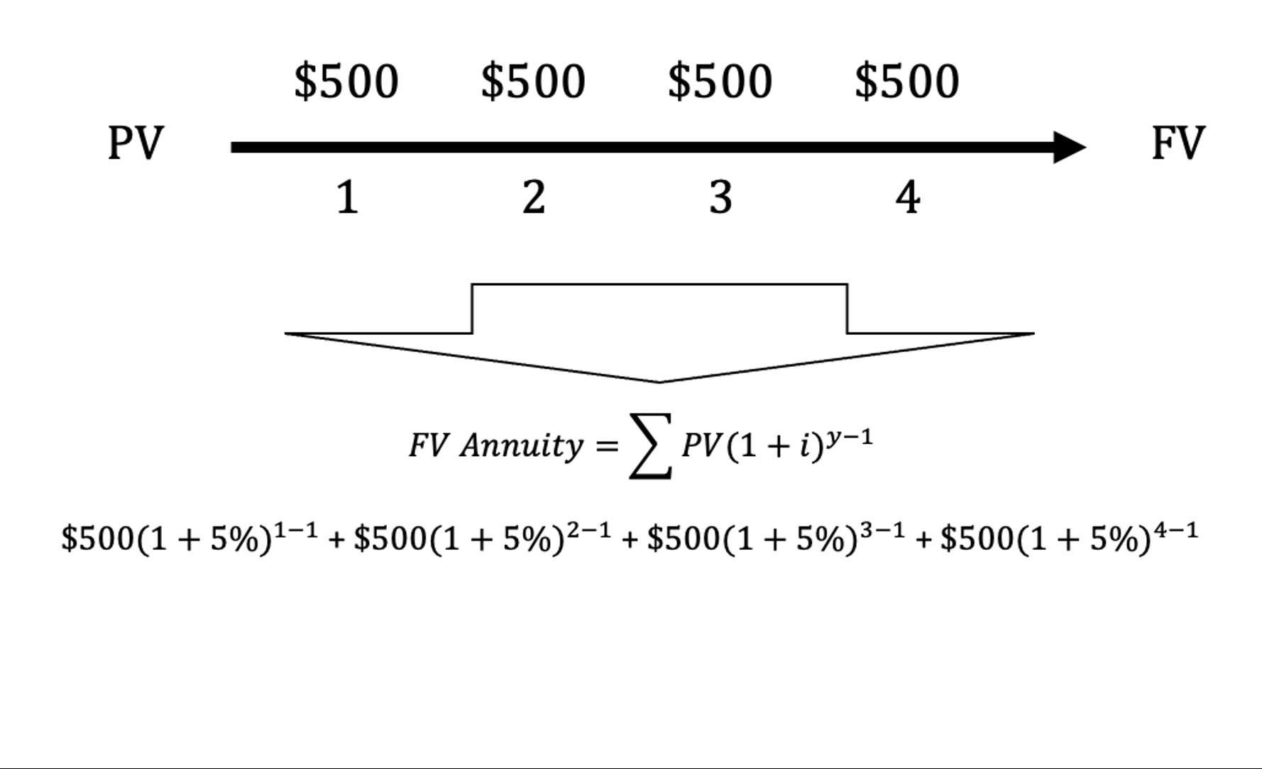 Shows an annuity cash flow structure of $500 every year for four years. To find the future value of an annuity, sum up the future value of each cash flow.