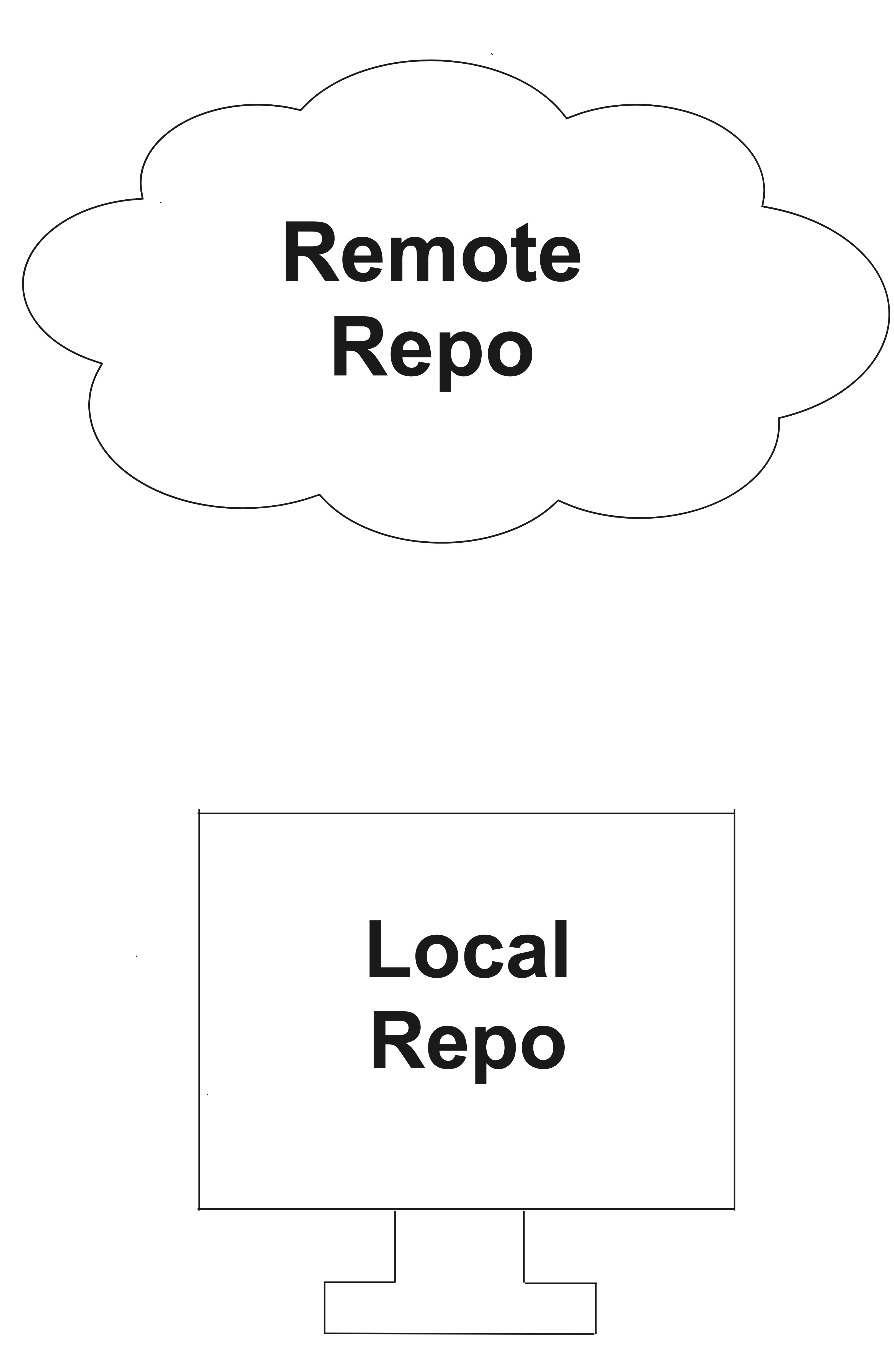 Image with the words remote repo with a cloud shape and the words local repo within a computer shape