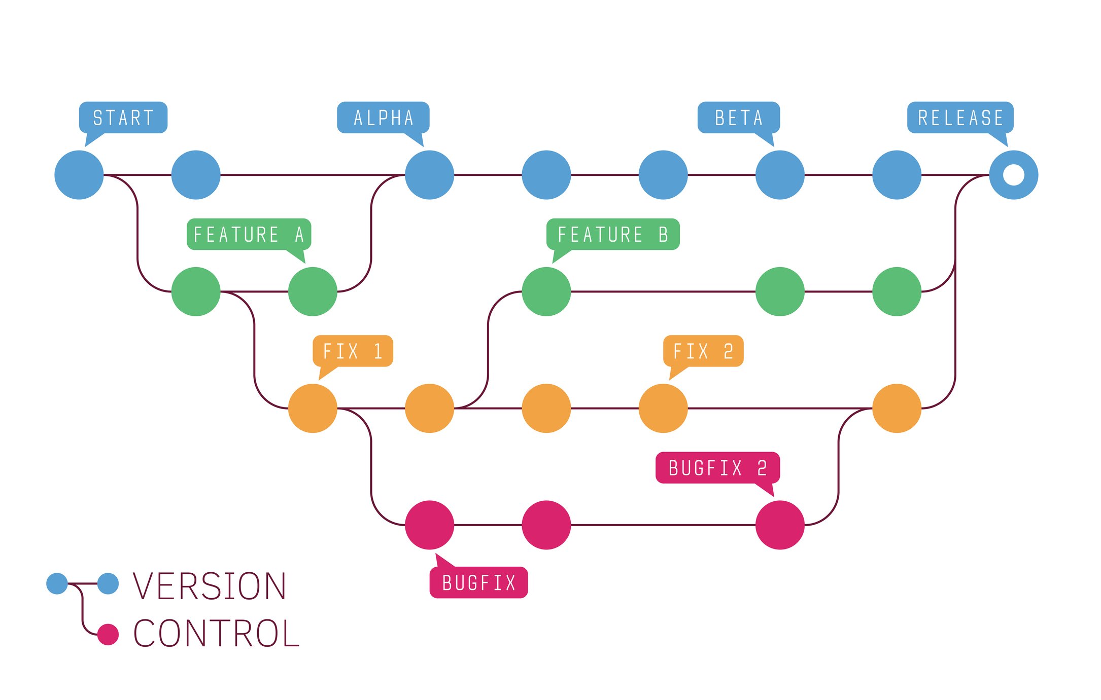 Version control workflow