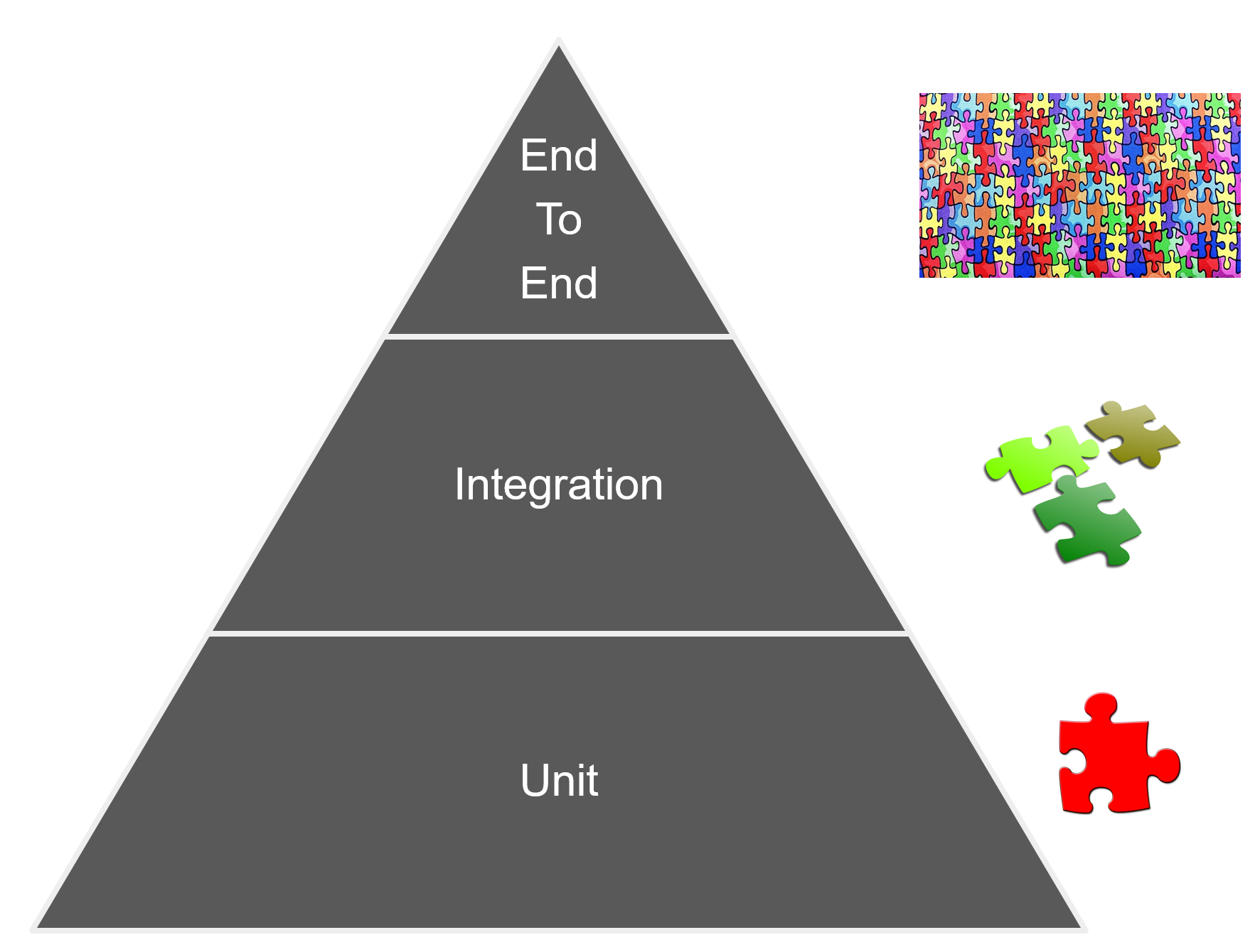 A pyramid shoring unit testing at the base, followed by integration testing, and at the finally at the top, end-to-end tests are presented.