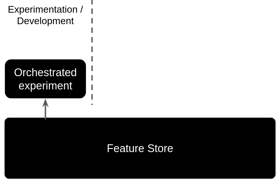 An architecture figure. The feature store lays horizontally and delivers features to orchestrated experiments in the Experimentation and Development environment.