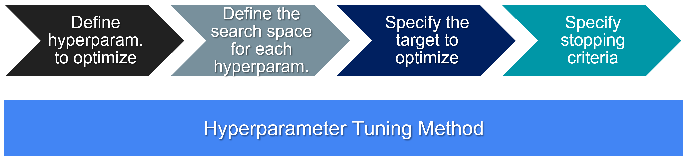 An image showing a process: define hyperparameters to optimize, define the search space for eeach hyperparameter, specify the target to optimize, specify stopping criteria. At the bottom the whole process is powered by a hyperparameter tuning method.