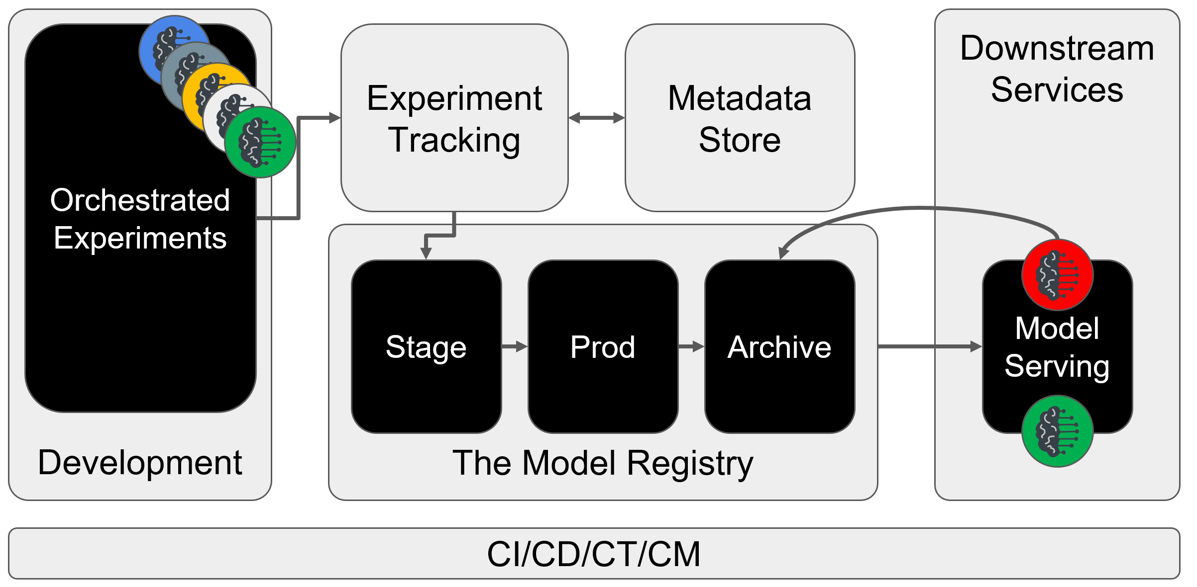 Continuation and finalization of the figure, the old model previously deployed to the downstream services is archived in the model registry after a new, improved model has been deployed to the downstream services.