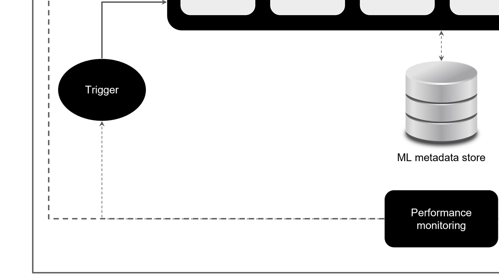 The image shifts up to show that the trigger can activate the automated ml pipeline in the system.