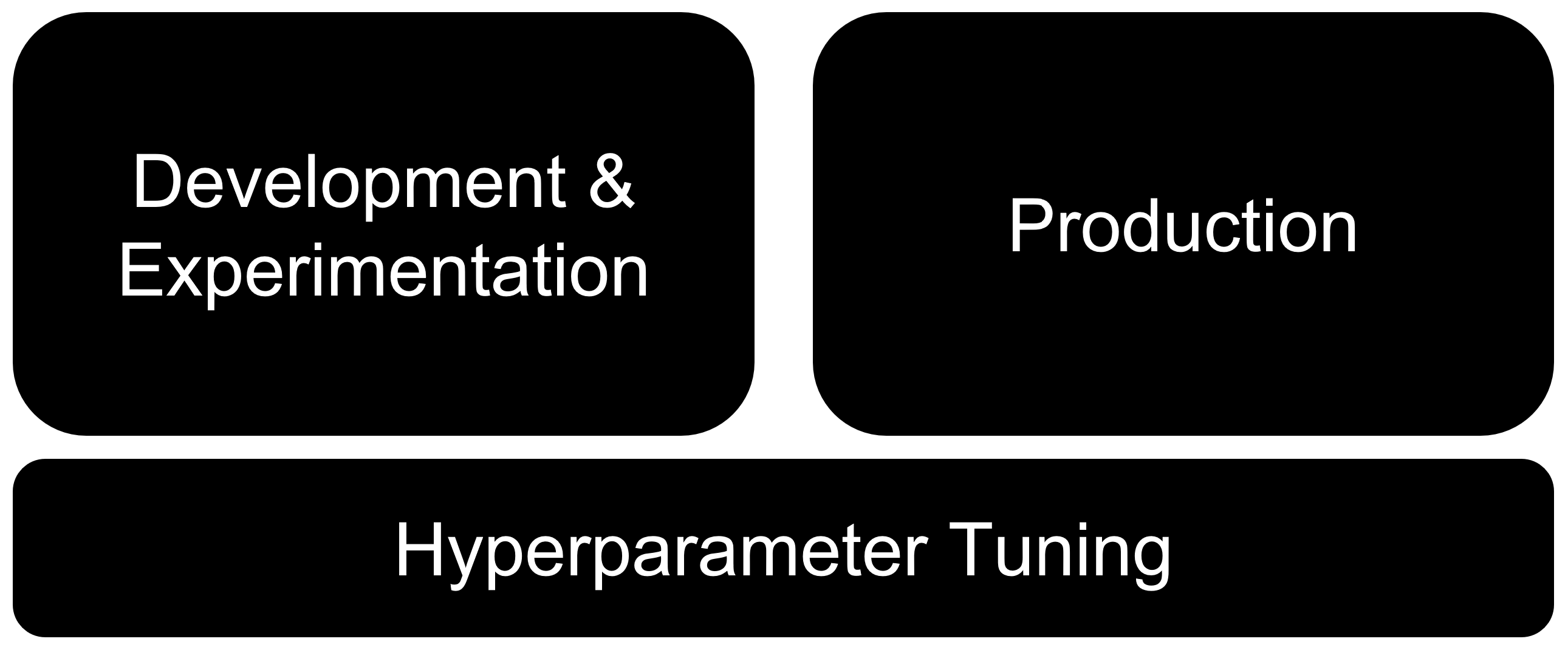 An image illustrating environment symmetry. The same set of tuned hyperparameters are used  in development and experimentation and in production.