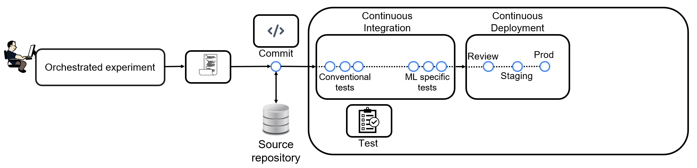 A CI/CD pipeline showing the different steps in a MLOps workflow.