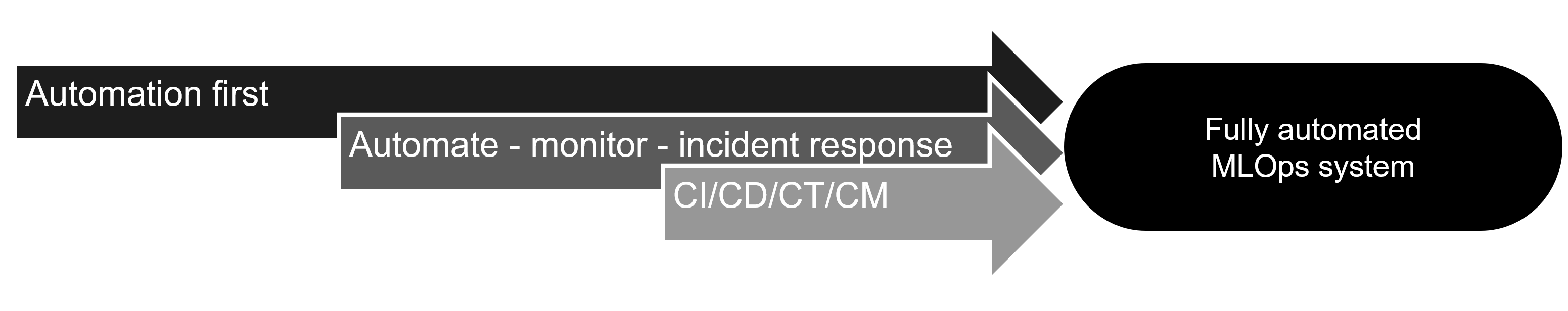 A figure that is a continuation of the previous figure. In addition, there is a new arrow with the legend: "CI/CD/CT/CM". This new arrow is also pointing towards the box with the text: "Fully automated MLOps system".