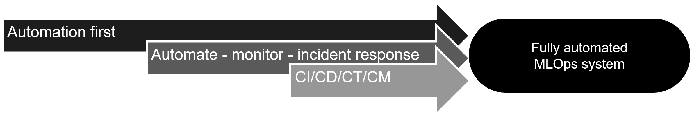 Figure showing that to accomplish a fully automated MLOps system, it is necessary to have automation first, the automate-monitor-incident response pattern, and CI/CD/CT/CM.