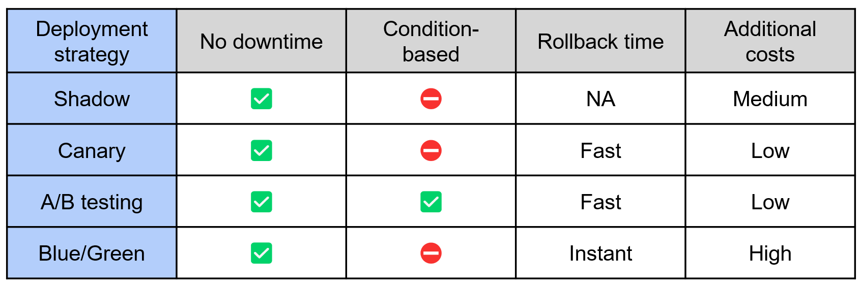 Table with deployment strategy and their properties in 4 dimensions: No downtime, Condition-based, Rollback time, and additional costs.