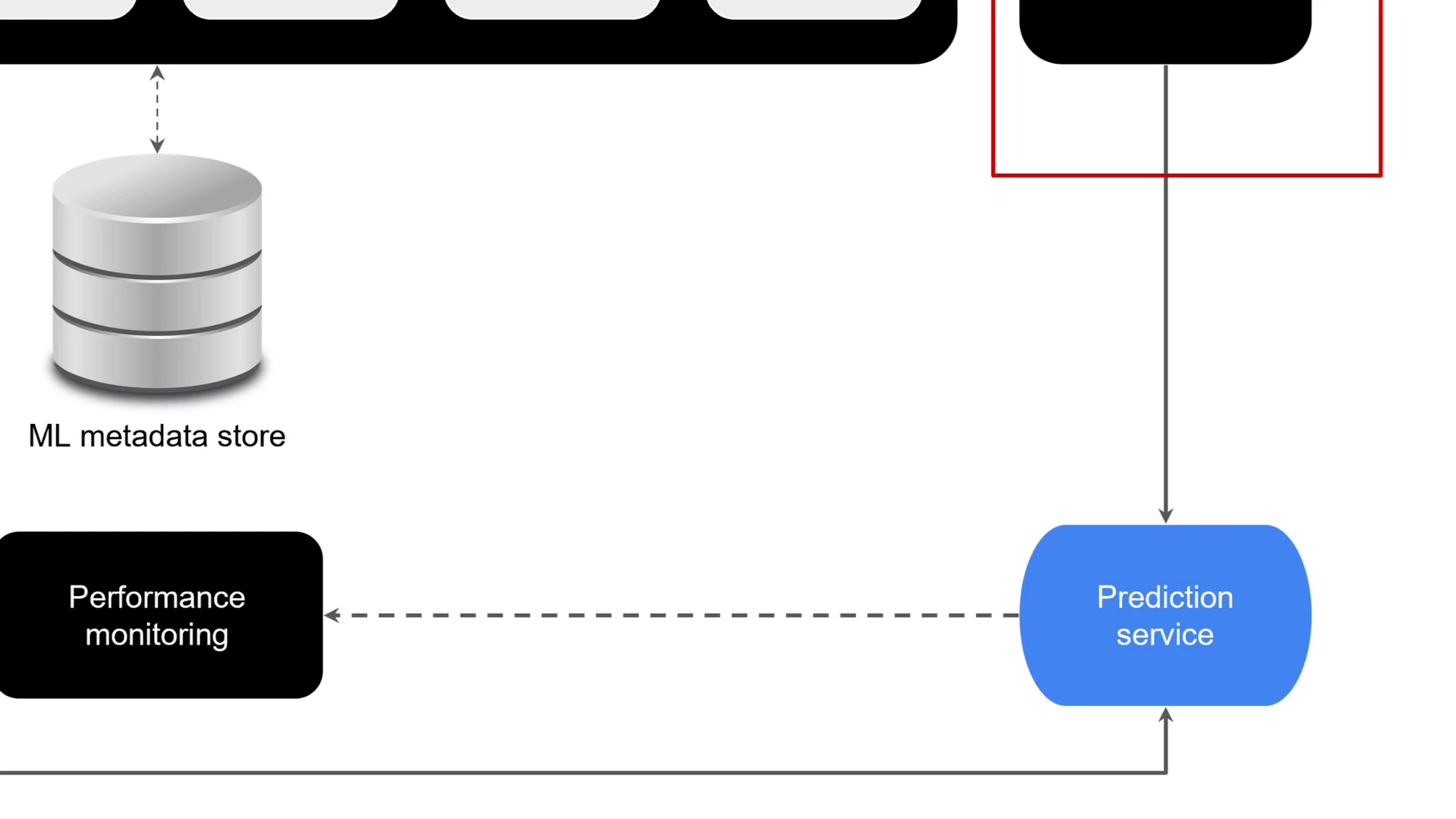 The image shifts left to show that there is a performance monitoring component that tracks the performance of the predictions delivered by the prediction service.