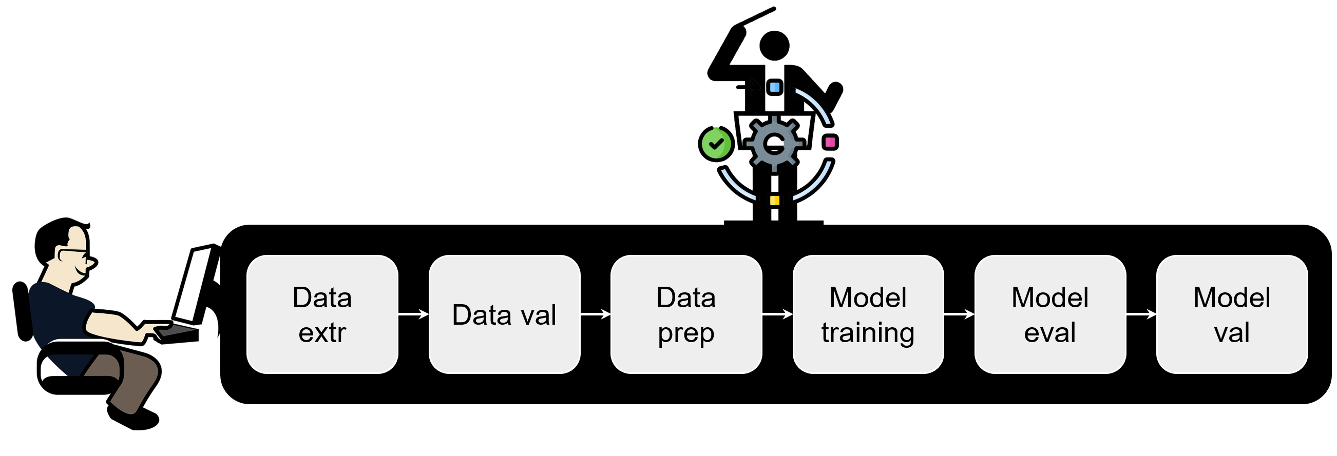 Figure of an orchestrated ML pipeline in the development & experimentation environment. The pipeline is triggered by a data scientists and orchestrated by an orchestrator component.