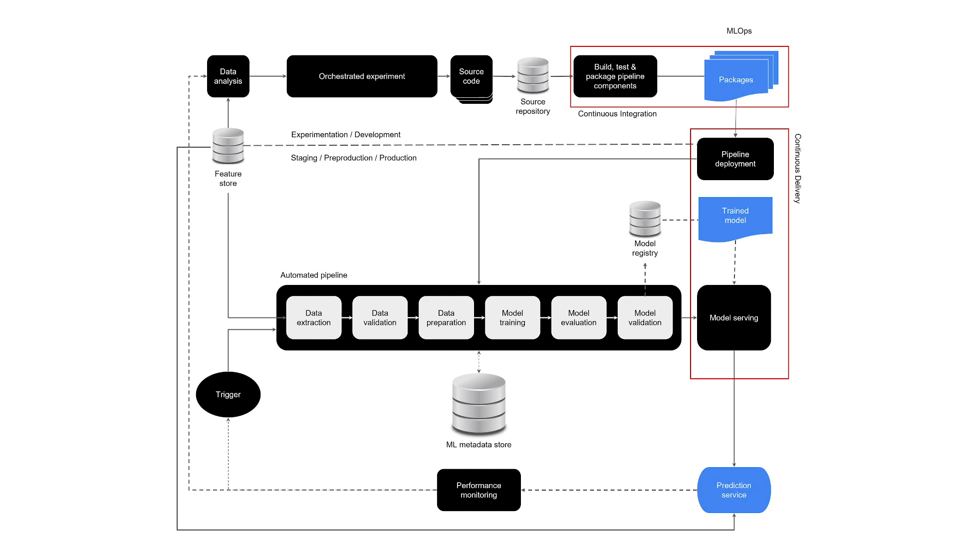 An image showing a high level overview of the fully automated MLOps reference architecture. The image zooms in to The feature store component.