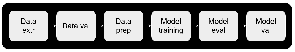 Figure of an automated ML pipeline.