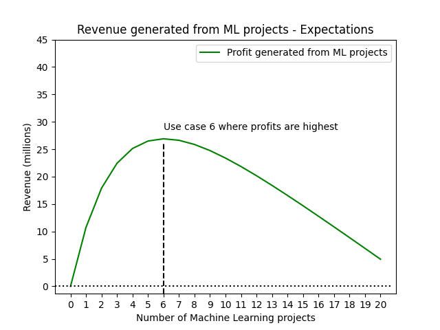 A plot showing a curve. On the x-axis, the number of machine learning projects. On the y-axis the revenue generated by the projects. The curve increases until it reaches a plateau at 6 projects and a revenue of approx. 25 million. After this plateau, the revenue decreases without ever increasing again.
