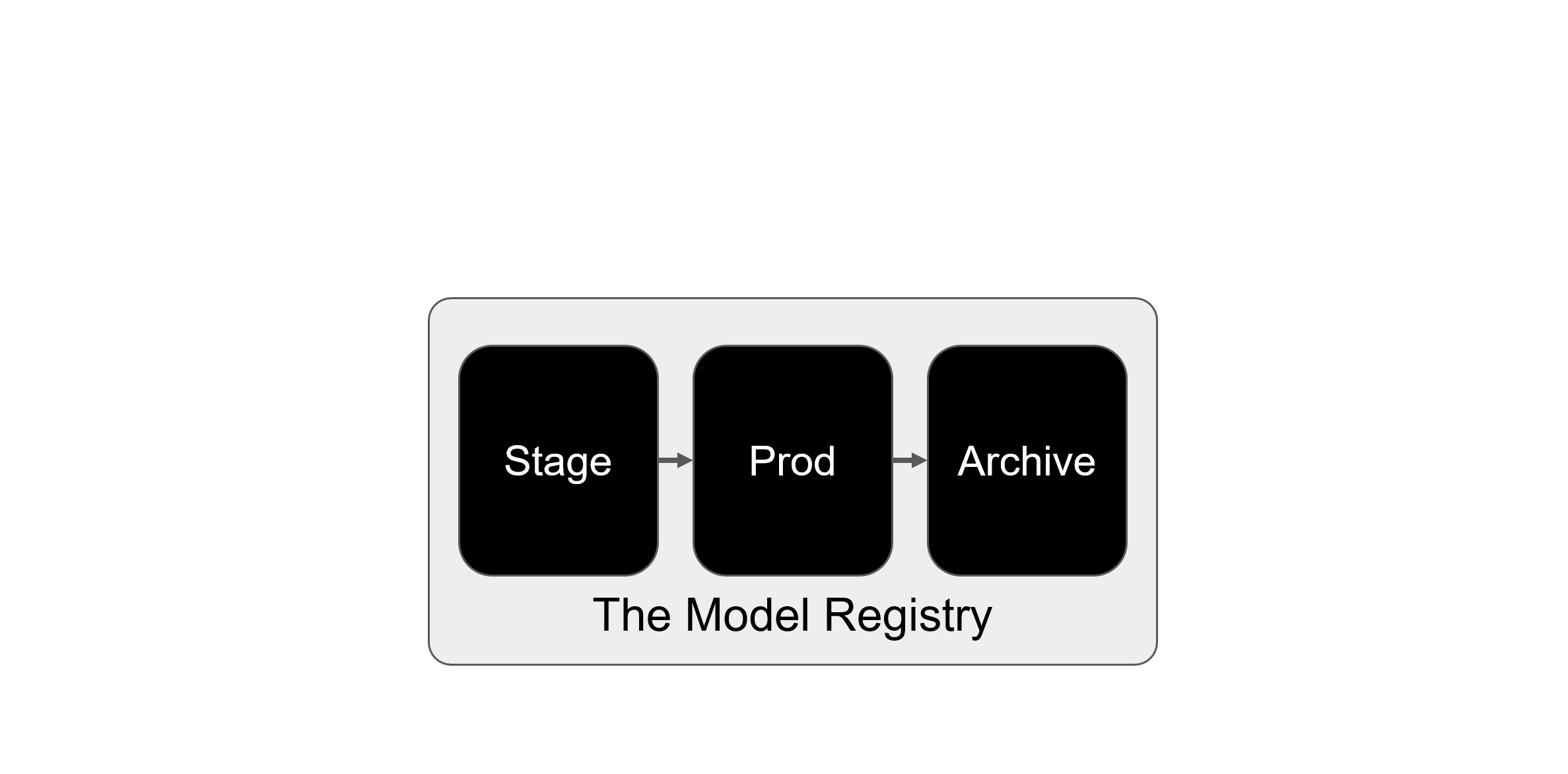 A figure showing the model registry: a component where the stage, prod, and archive stages in the models lifecycle are managed.