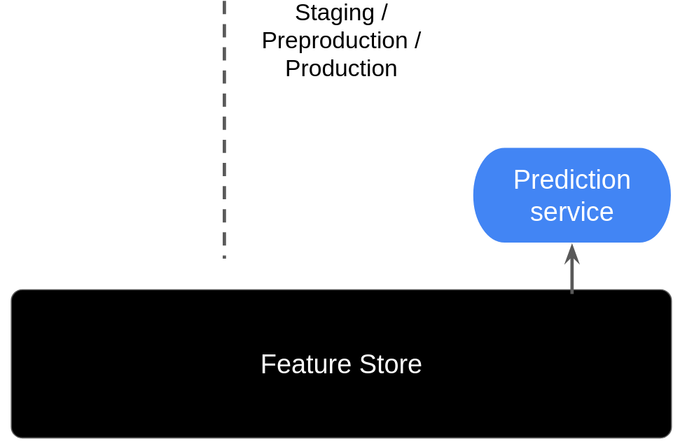 Architecture figure. The feature store lays horizontally. It delivers features to the prediction service in the system.