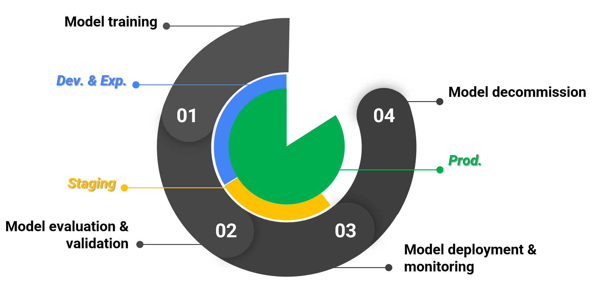 An image showing the ML model lifecycle. 1: model training, 2: model evaluation and validation, 3: model deployment and monitoring, 4: model decommission.
