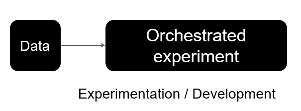 Image of data being fed to an orchestrated experiment pipeline.