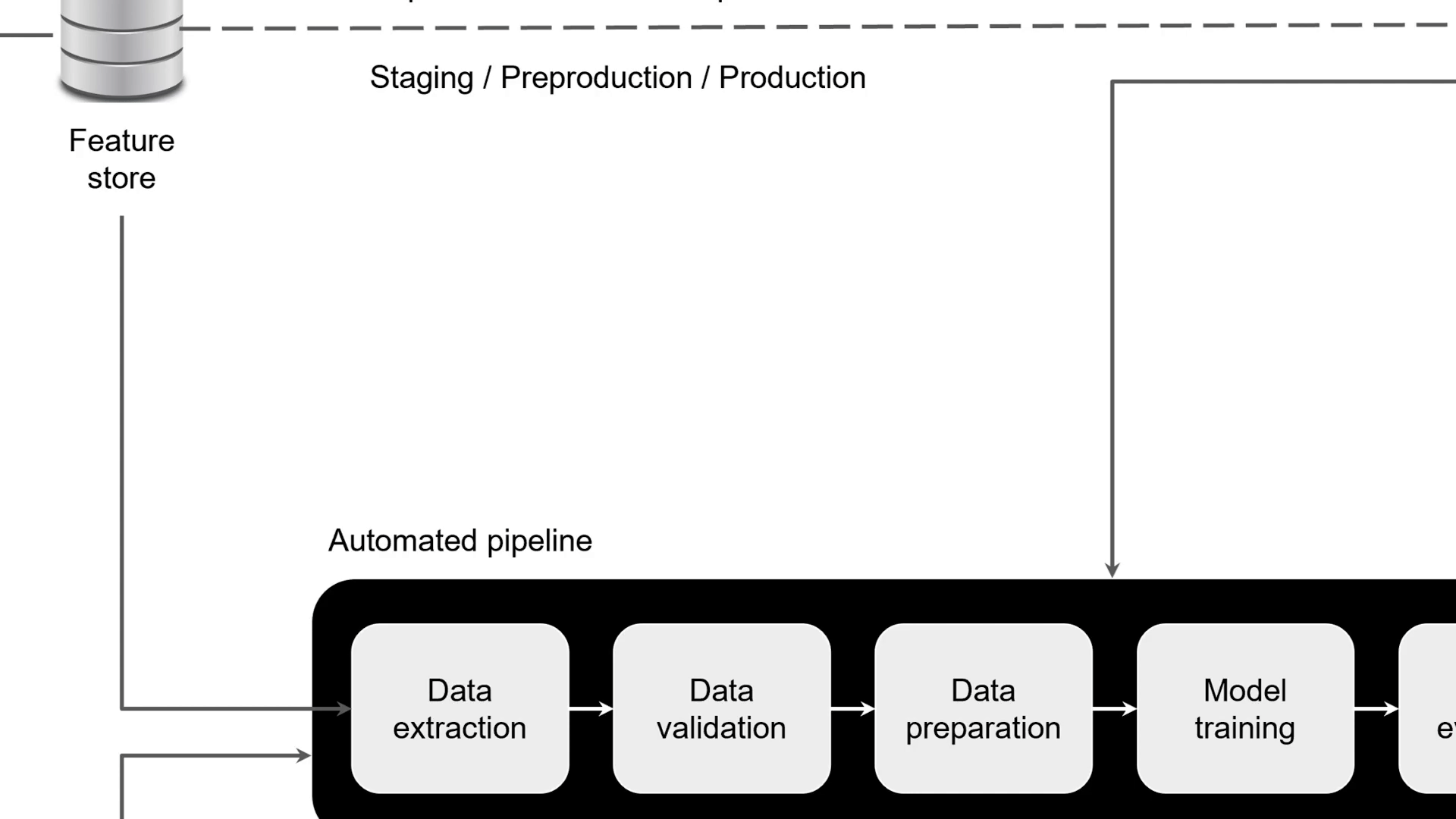 The image shifts down to show the Metadata Store collecting logs generated by the ML pipeline.