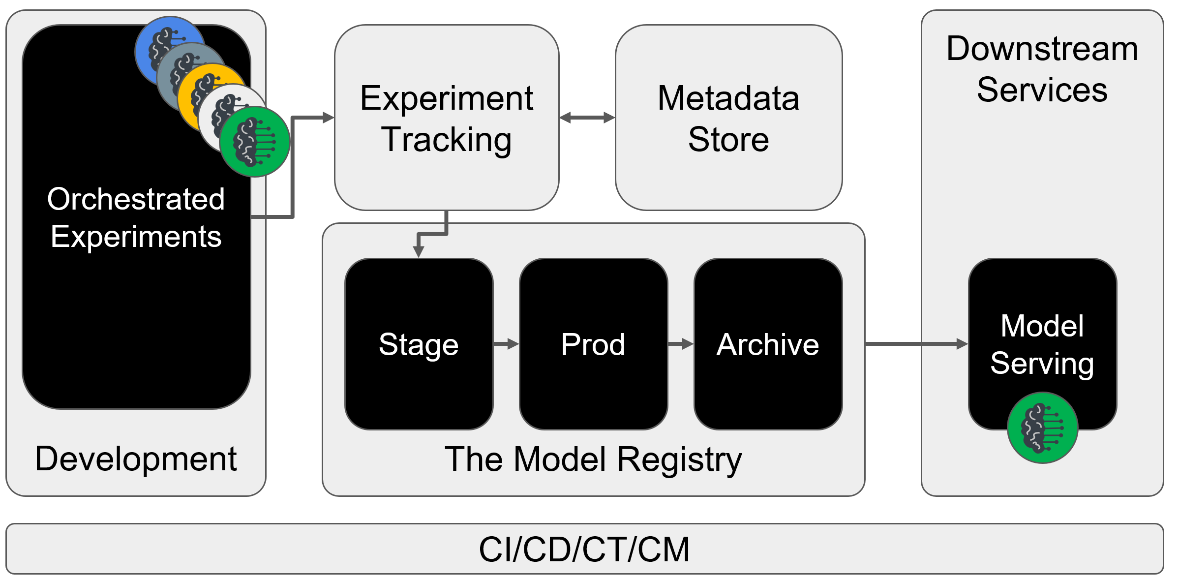 The figure is continued showing a model that has made it through staging and prod and is now used by downstream services.