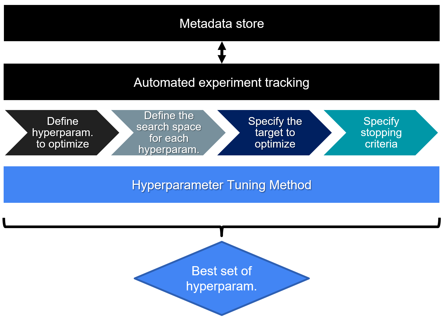 An image showing the automated hyperparameter tuning process. At the top of the process, the automated experiment tracking system collects metadata such as the hyperparameters used during the tuning process. These metadata is saved to the metadata store.