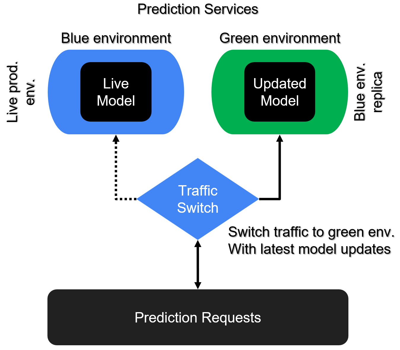 Figure of a blue/green deployment. All traffic is gradually and automatically switched from the blue to the green environment.