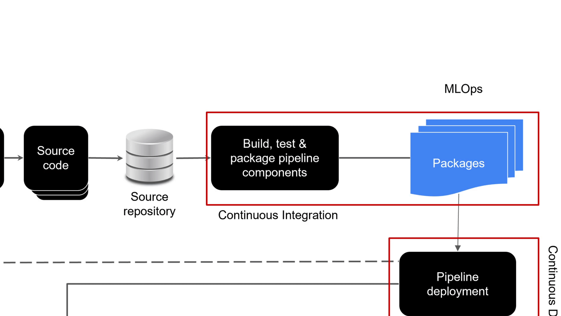 The image shifts down to show a continuous deliver box.