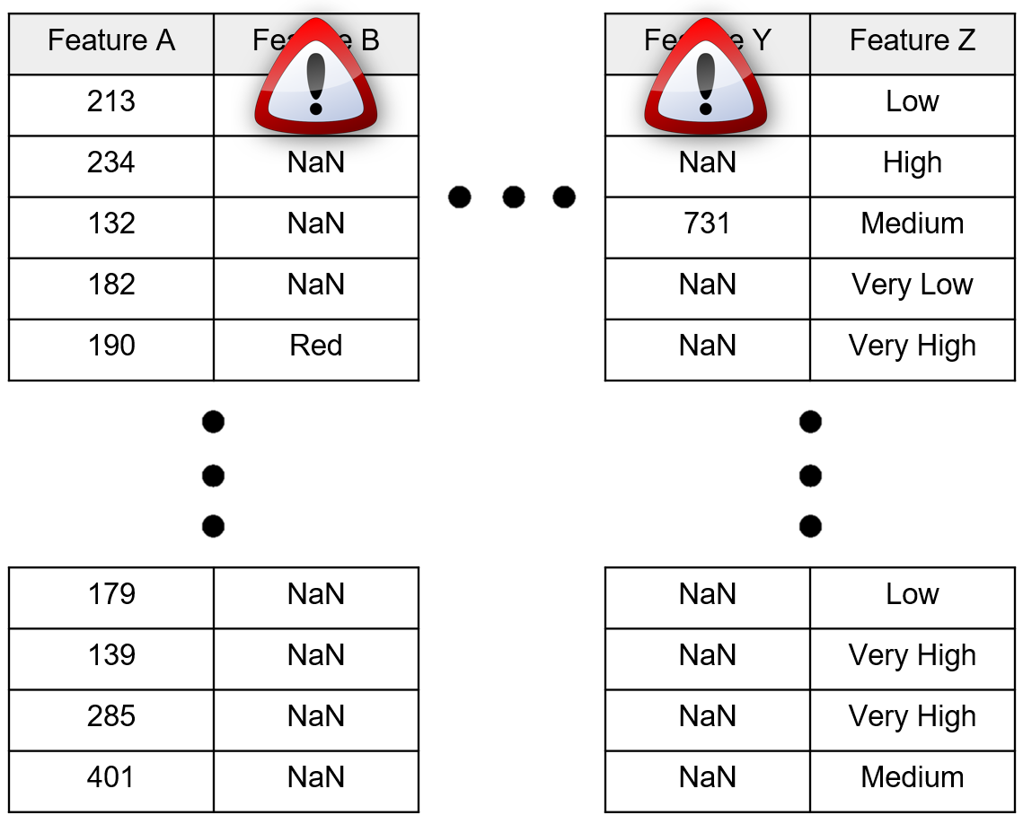 The columns in the previous table are highlighted and marked as defective.