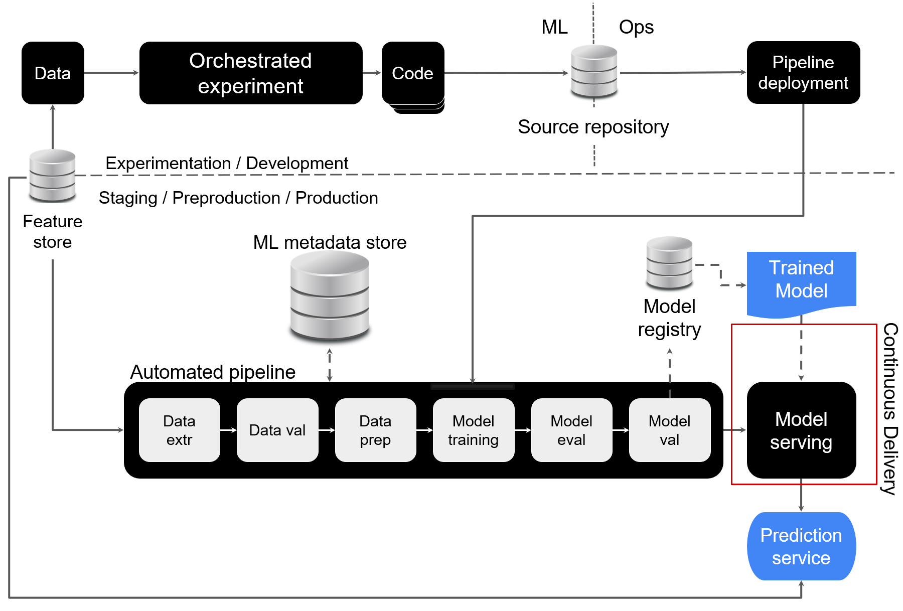 The previous architecture is extended. Now models produced by the automated pipeline are pushed to a model register which in turns delivers models to a model serving module. The model serving module is connected to a prediction service in the architecture.