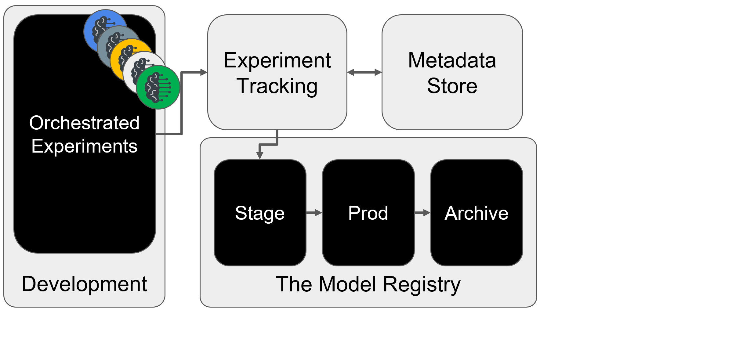 A figure that shows orchestrated experiments in the development environment delivering trained ML models to the model registry via the experiment tracking system. Metadata is stored in the metadata store.