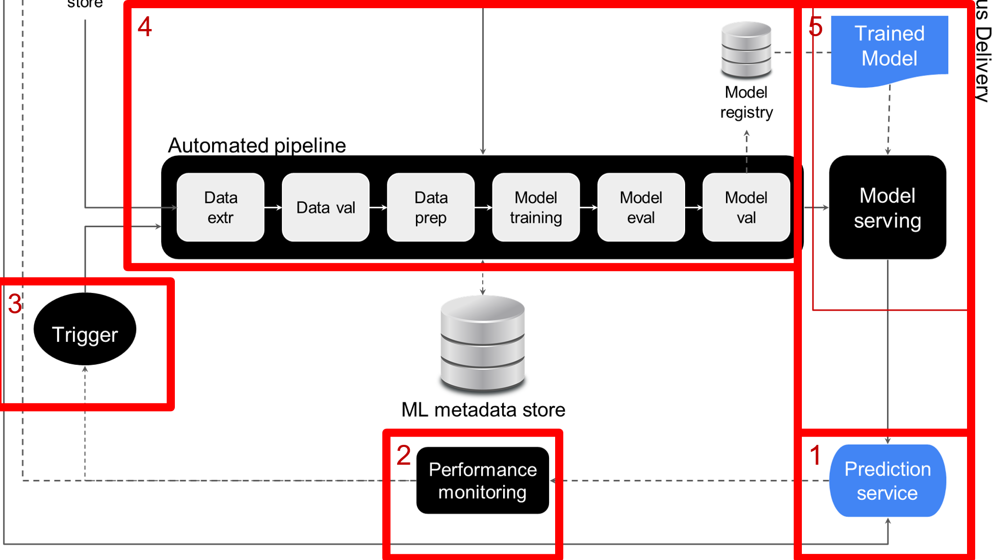 High level overview of the fully automated MLOps architecture. The continuous delivery component is highlighted.