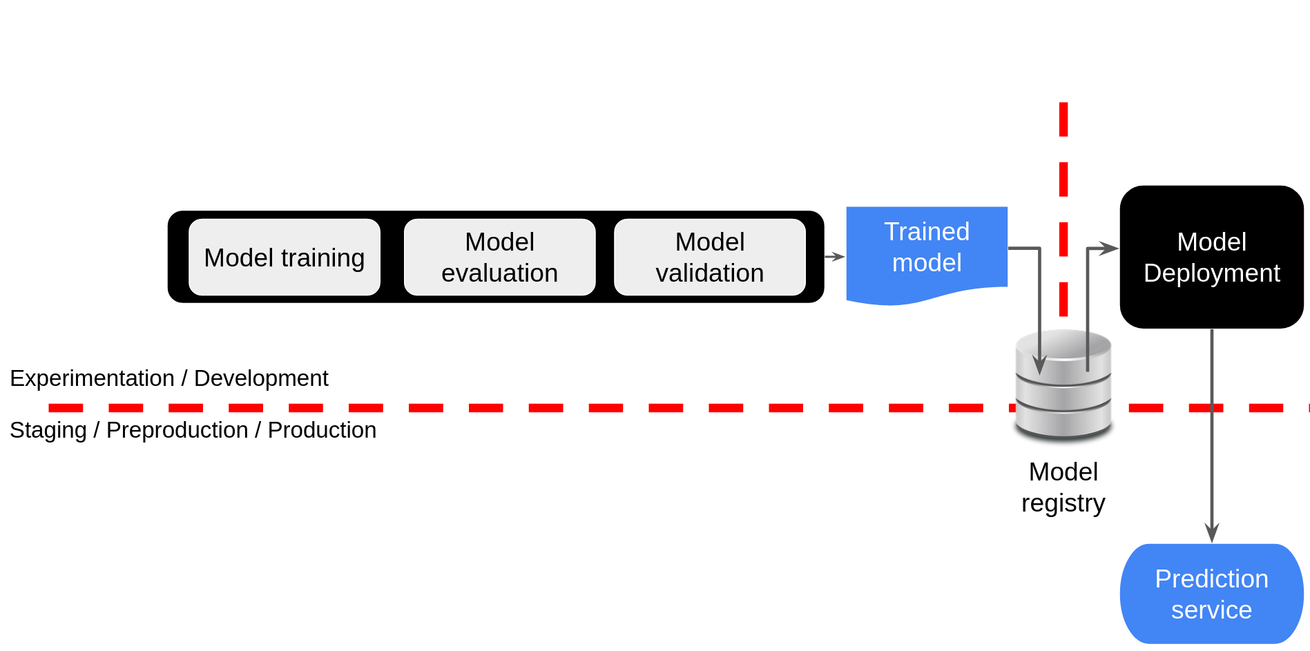 Workflow figure. After training a model, this is delivered to the Ops team by registering the model into the model registry.