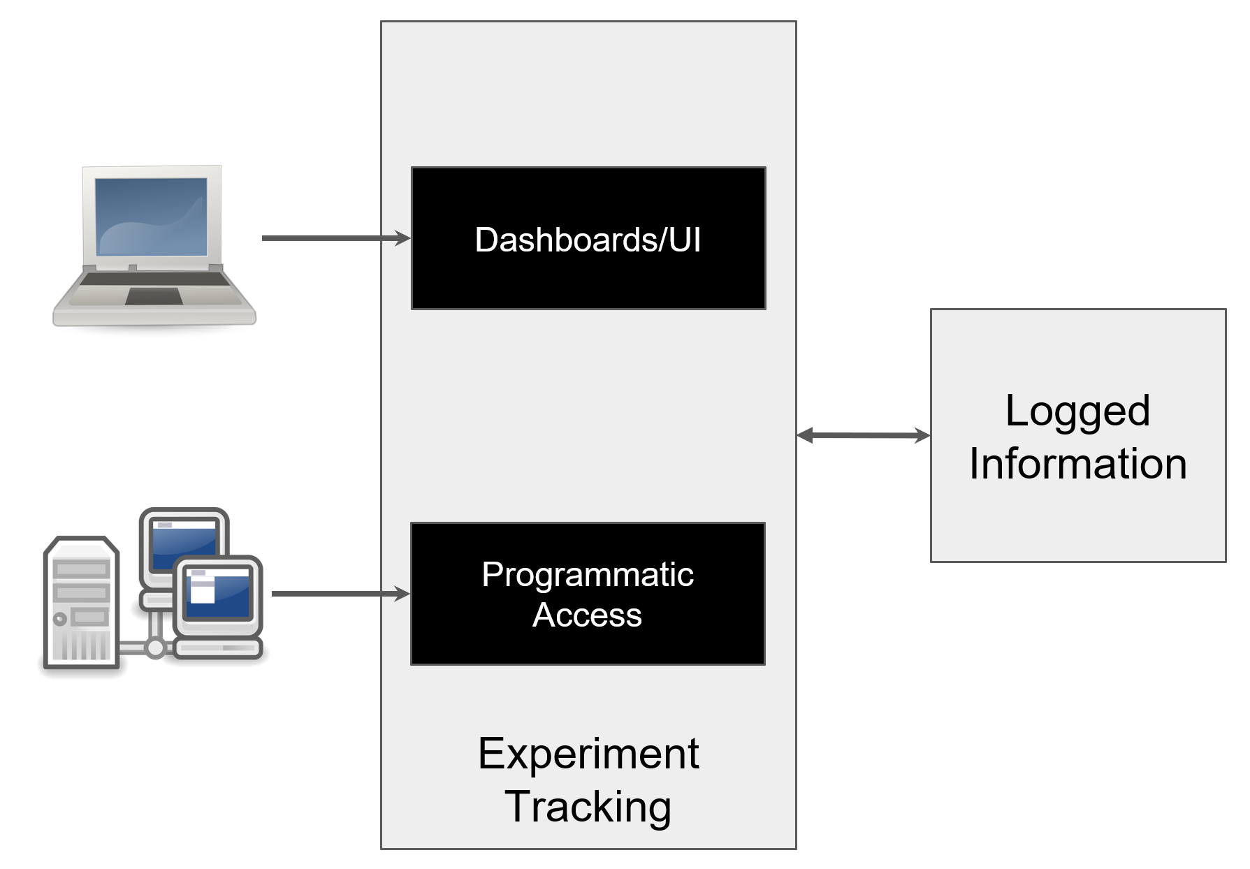 An IT architecture figure. The experiment tracking system is made of two components, a dashboard user interface and a programmatic access interface. The dashboard UI can be accessed by the users of the system. The programmatic access is used by other architecture components. The experiment tracking system loggs and reads from other component in the system that is the one in charge of storing loggs.