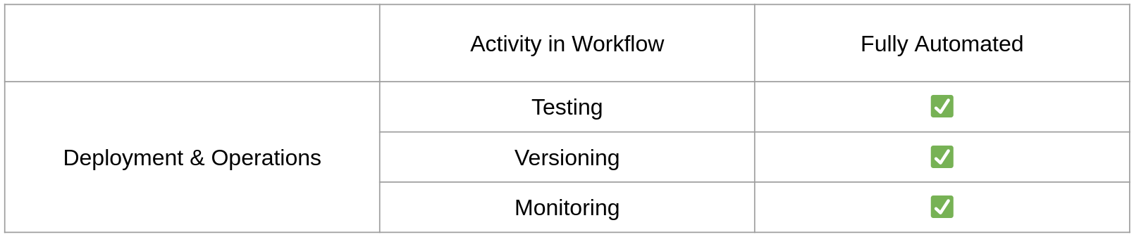 A table illustrating that activities in the operations phase are mostly automatable.