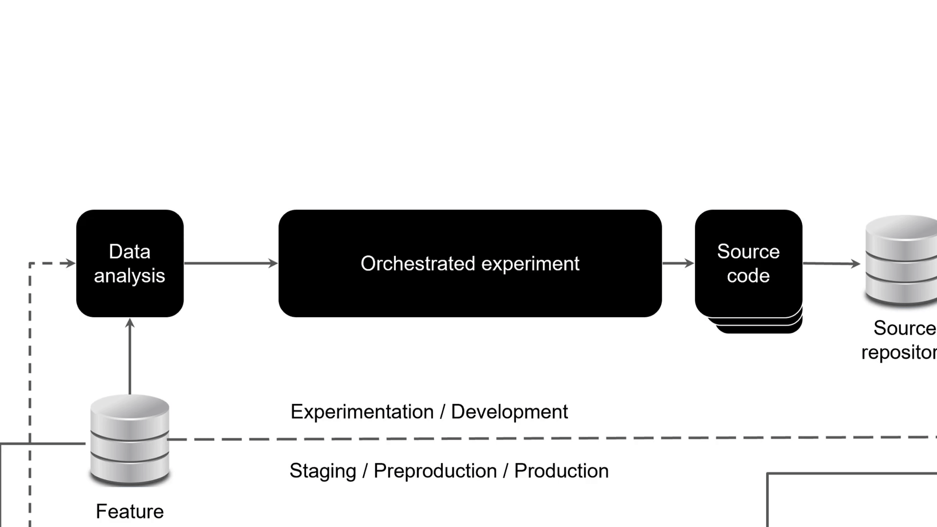 The image is shifted to the left. After the source code repository, a continuous integration block is showed. This block has a build box that produces packages as output.