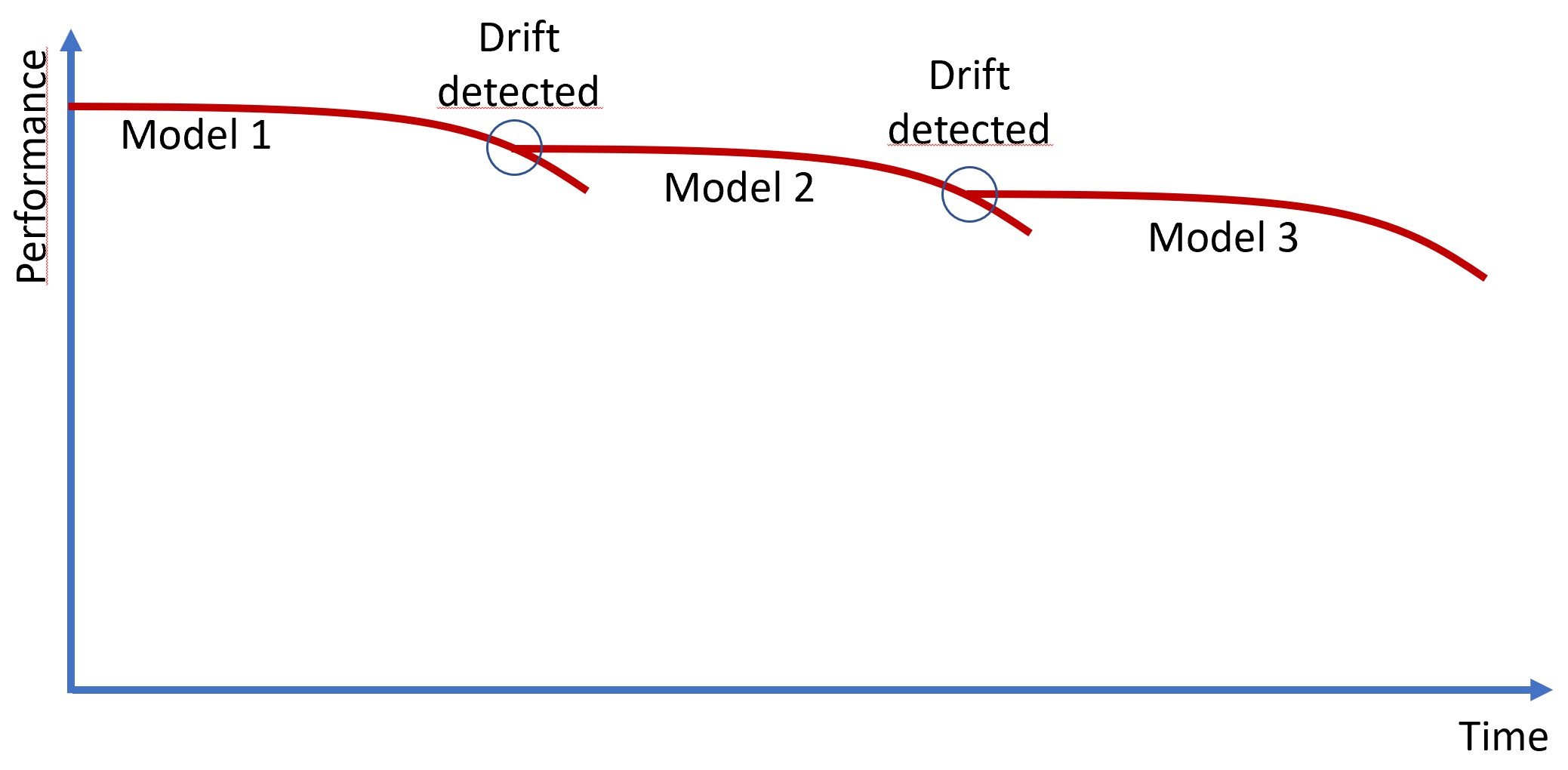 A plot representing model retraining triggered by drift in the ML system. It shows a figure where the x-axis is time and the y-axis is performance. Three curves are presented. Each curve has a decay representing drift. The drift point is circled and tagged as drift detected. At this point a new performance curve starts for a new model.