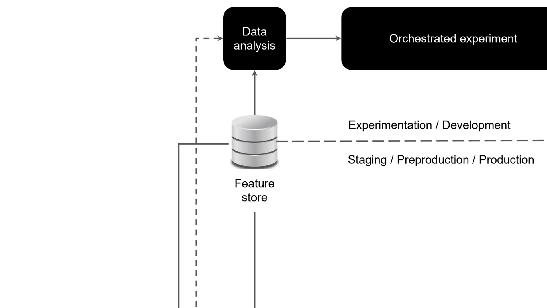 The image zooms in to The feature store component. This component feeds data to the prediction service in the system.