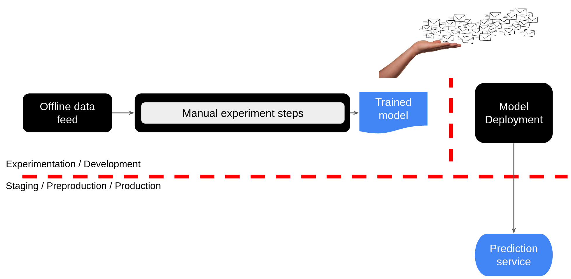 An image illustrating how models are manually delivered from development to production using a manual process.